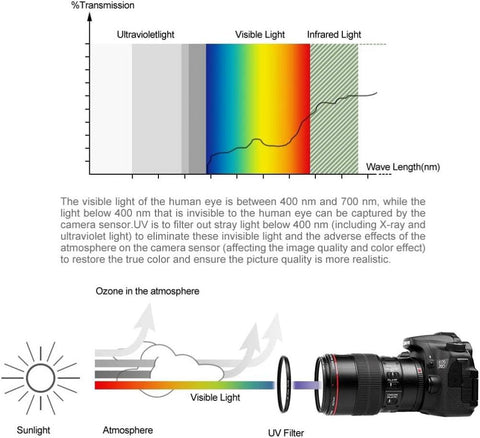 52mm Filter Kit Universal UV CPL FLD Filter Set: UV Protection Filter/Circular Polarizing Filter/Fluorescent Filter/,Replacement for Canon Nikon Sony